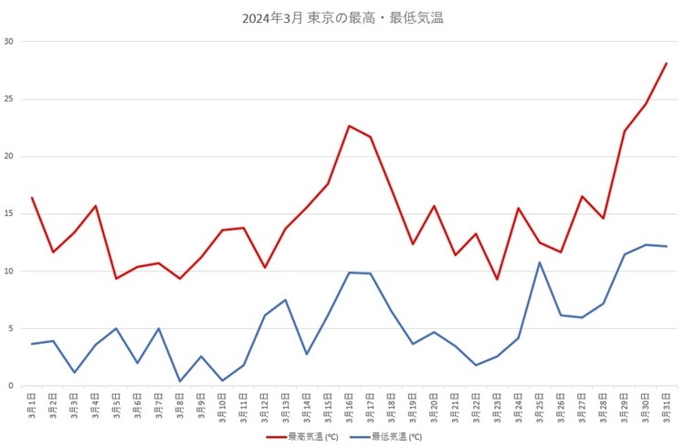 2024年3月　東京の最高気温と最低気温の日別線グラフ