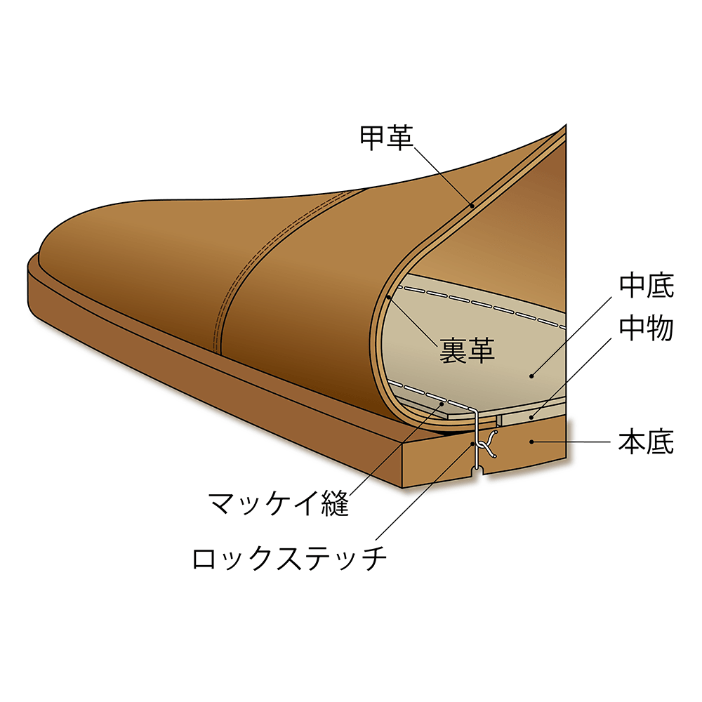 靴の素材 製法について マドラス株式会社
