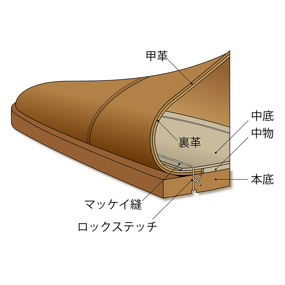 靴の素材・製法について | マドラス株式会社