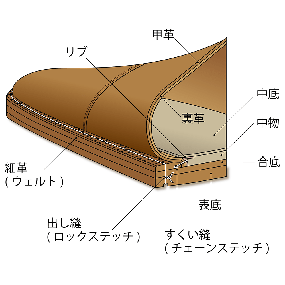 靴の素材 製法について マドラス株式会社