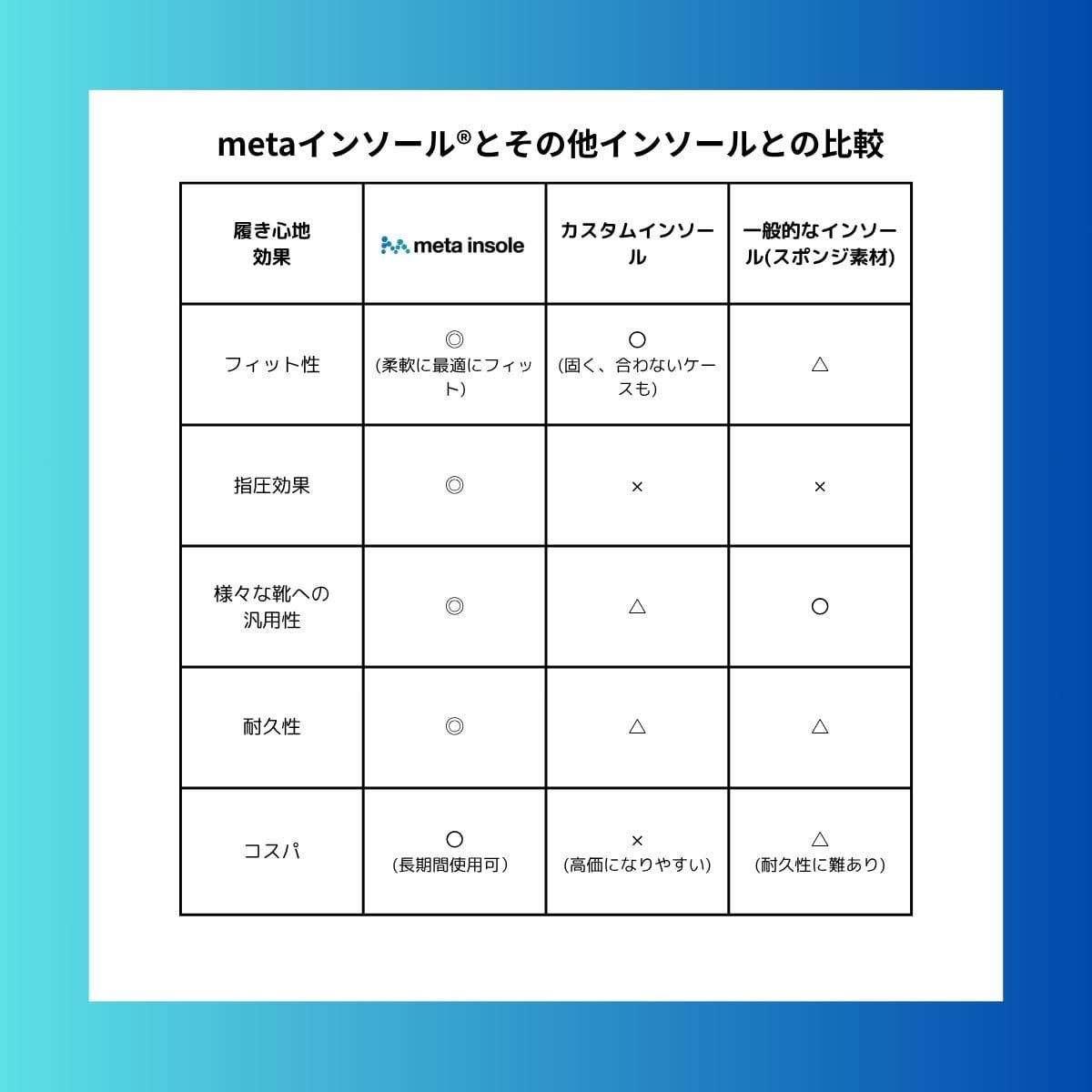 カスタムインソール vs metaインソール 比較表